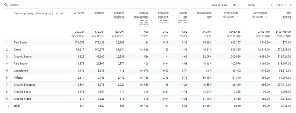 Google analytics example of Default Channel Grouping dimension with several native and e-comerce metrics.