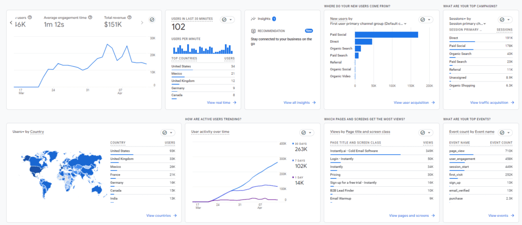 Google Analytics Default Snapshot Report