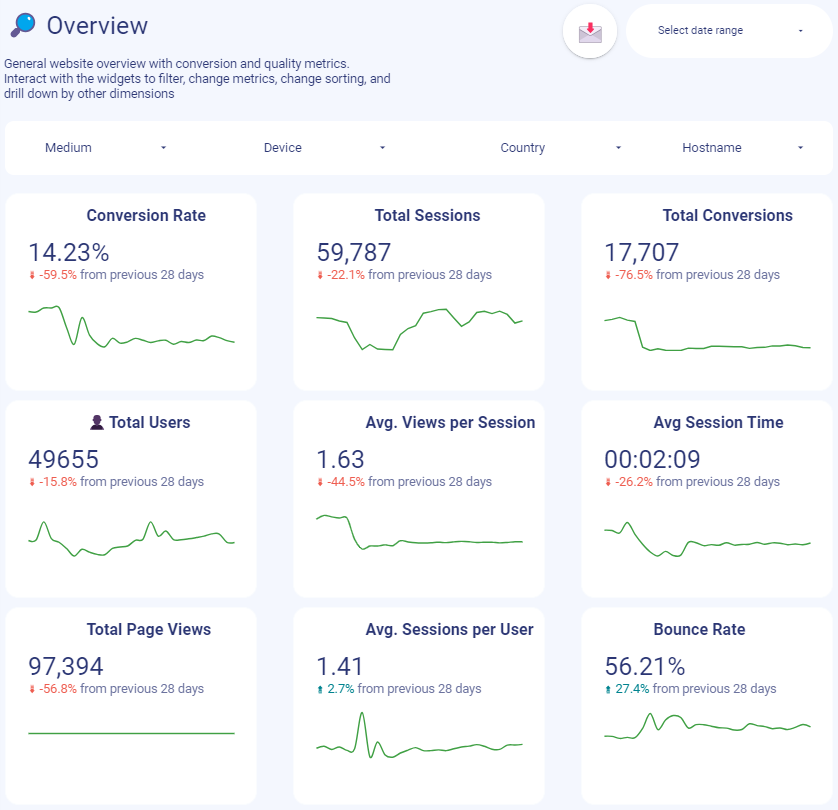 Looker Studio Dashboard with KPIs overview