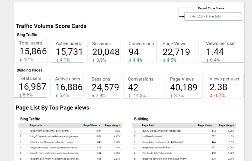 Content Analytics Report