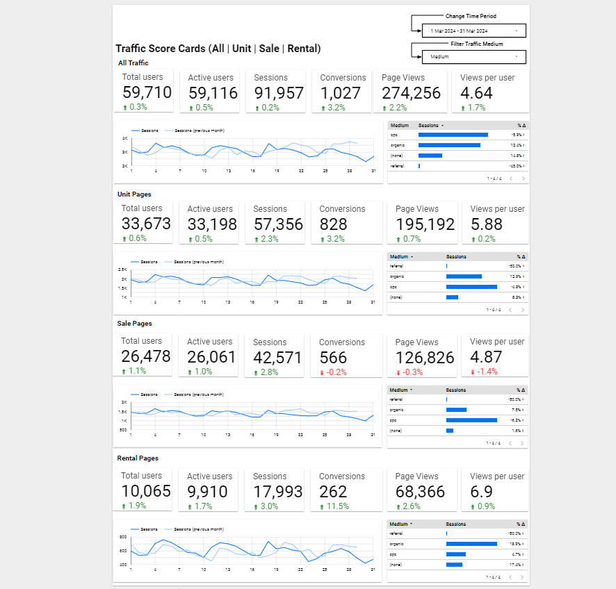 Looker Studio Dashboard for Real Estate Website