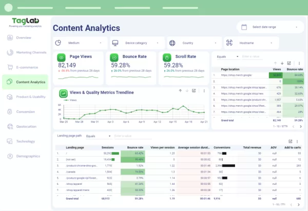 Content Analytics showing several quality and engagement metrics on Looker Studio & GA4 data