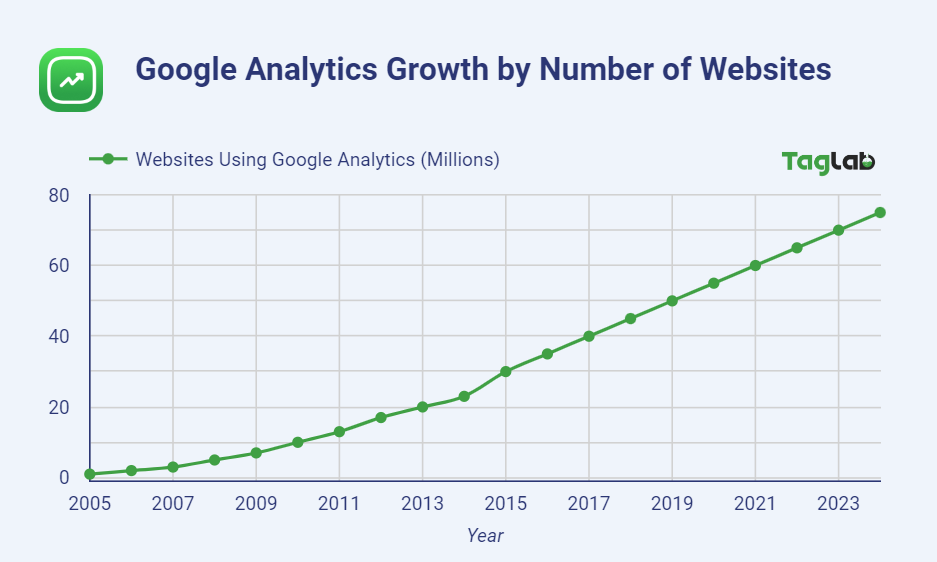 Google Analytics Websites Trend