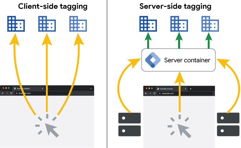 Server Side vs Client Side Tagging with GTM