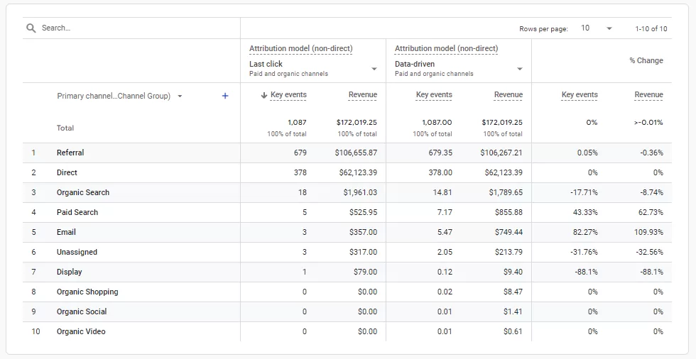 Google Analytics attribution models showing the last click and data-driven models.